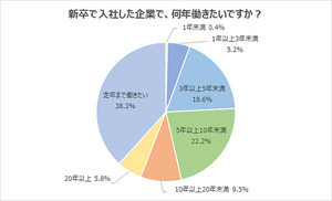 新卒で入社した企業「定年まで働きたい」約4割、半数以上が管理職に前向き