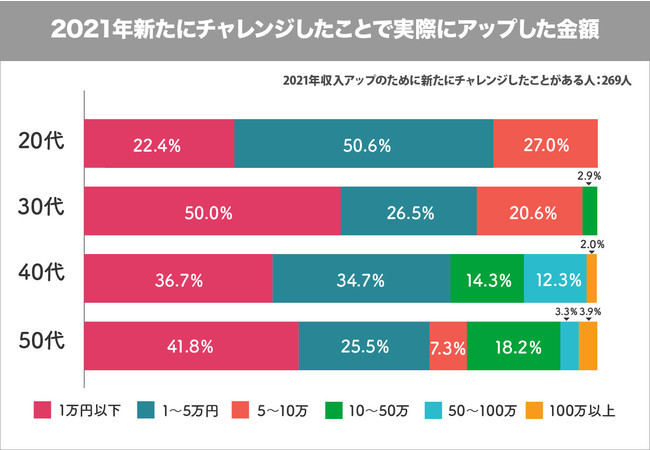 実際どのくらい収入がアップしましたか?