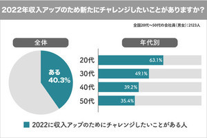 2022年収入アップのための新たなチャレンジは? 30代以降は転職、独立も視野に