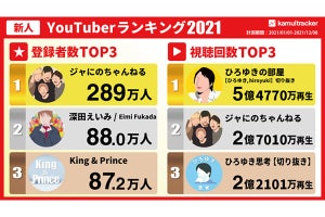 2021年の新人YouTuberの登録者数&再生回数ランキング、1位は?