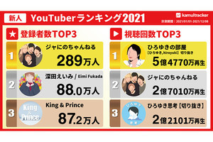 2021年の新人YouTuberの登録者数&再生回数ランキング、1位は?