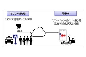 JR東日本など、東京駅にてタクシー乗り場需要を可視化する実証実験