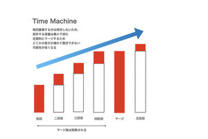 大きく3種に分けられる「バックアップ」、ではTime Machineはそれらのどれにあたるの？ - macOSのバックアップ機能「Time Machine」入門その4