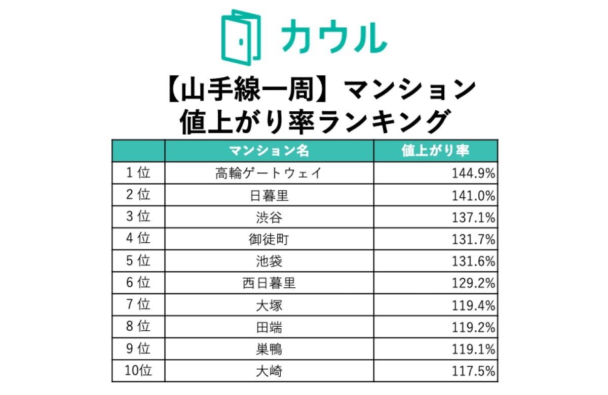 JR山手線　マンション値上がり率ランキング