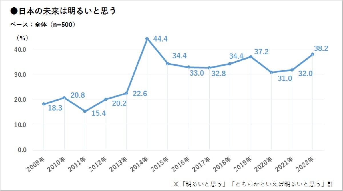 新成人 日本の未来は暗いと思う が62 理由は マイナビニュース