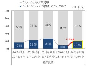 大学1～2年生、インターンシップ経験者は何割?