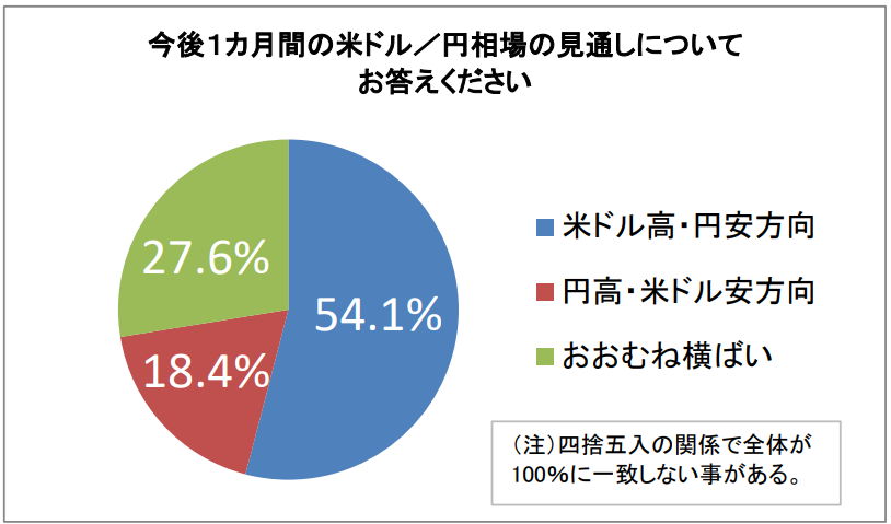 「今後1カ月間の米ドル/円相場の見通しについてお答えください」回答