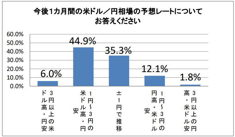 「今後1カ月間の米ドル/円相場の予想レートについてお答えください」回答