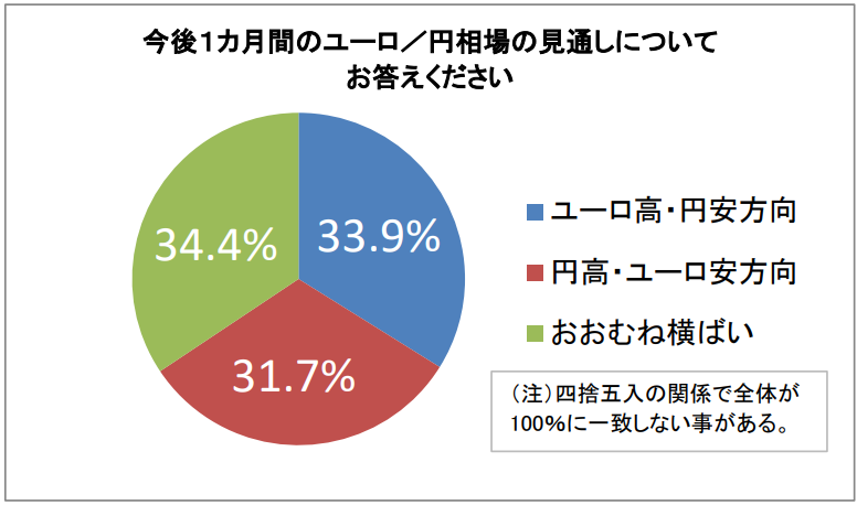 「今後1カ月間のユーロ/円相場の見通しについてお答えください」回答