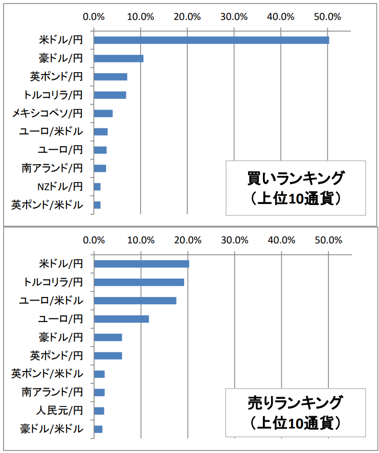 買いランキング(上位10通貨)と売りランキング(上位10通貨)|