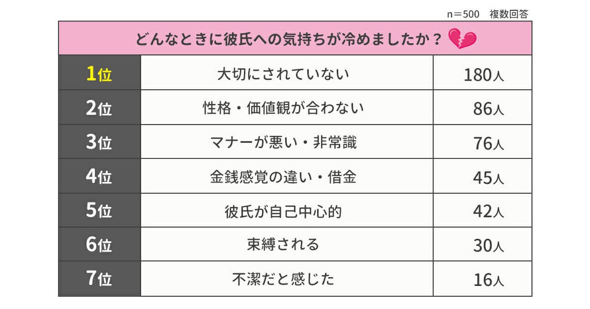 女性が 彼氏に冷める 理由1位は 2位 性格 価値観 3位 マナー マイナビニュース