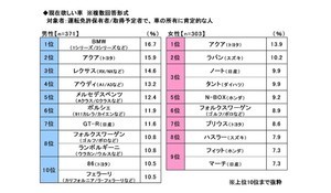 新成人に人気の車ランキング、1位は? - 2位BMW、3位レクサス