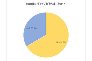 20代転職者の多くが挙げる「入社後のずれ」、昇給、人間関係、もう一つは?