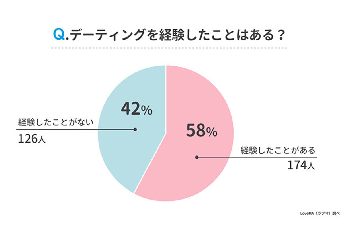 6割が交際前のお試し「デーティング期間」の経験あり - 理想のデート