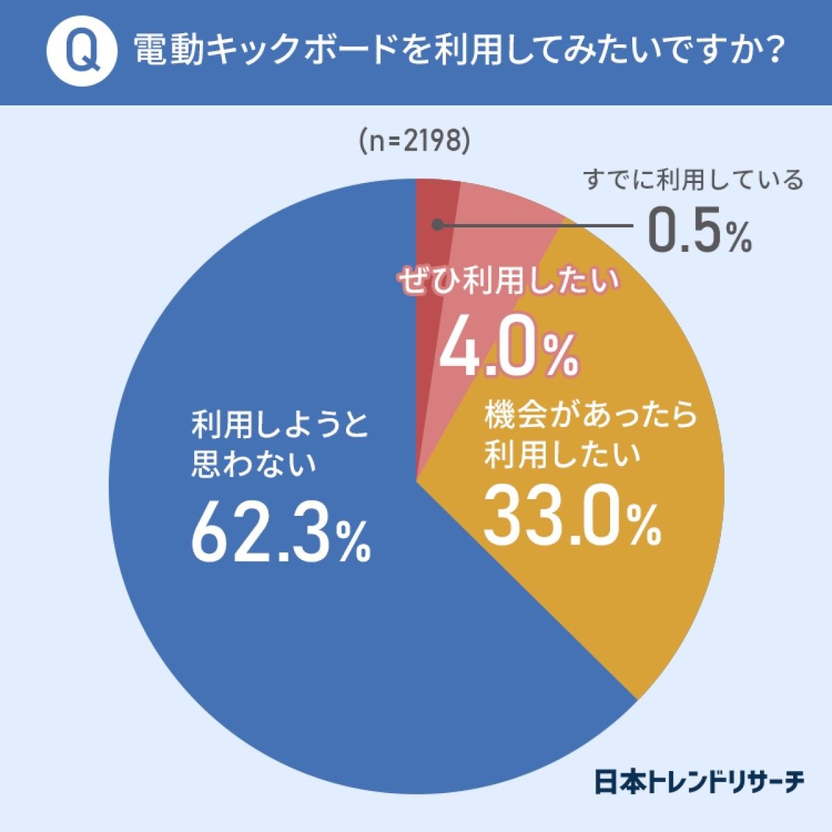 電動キックボード 「ヘルメット」の着用義務がなくなる?