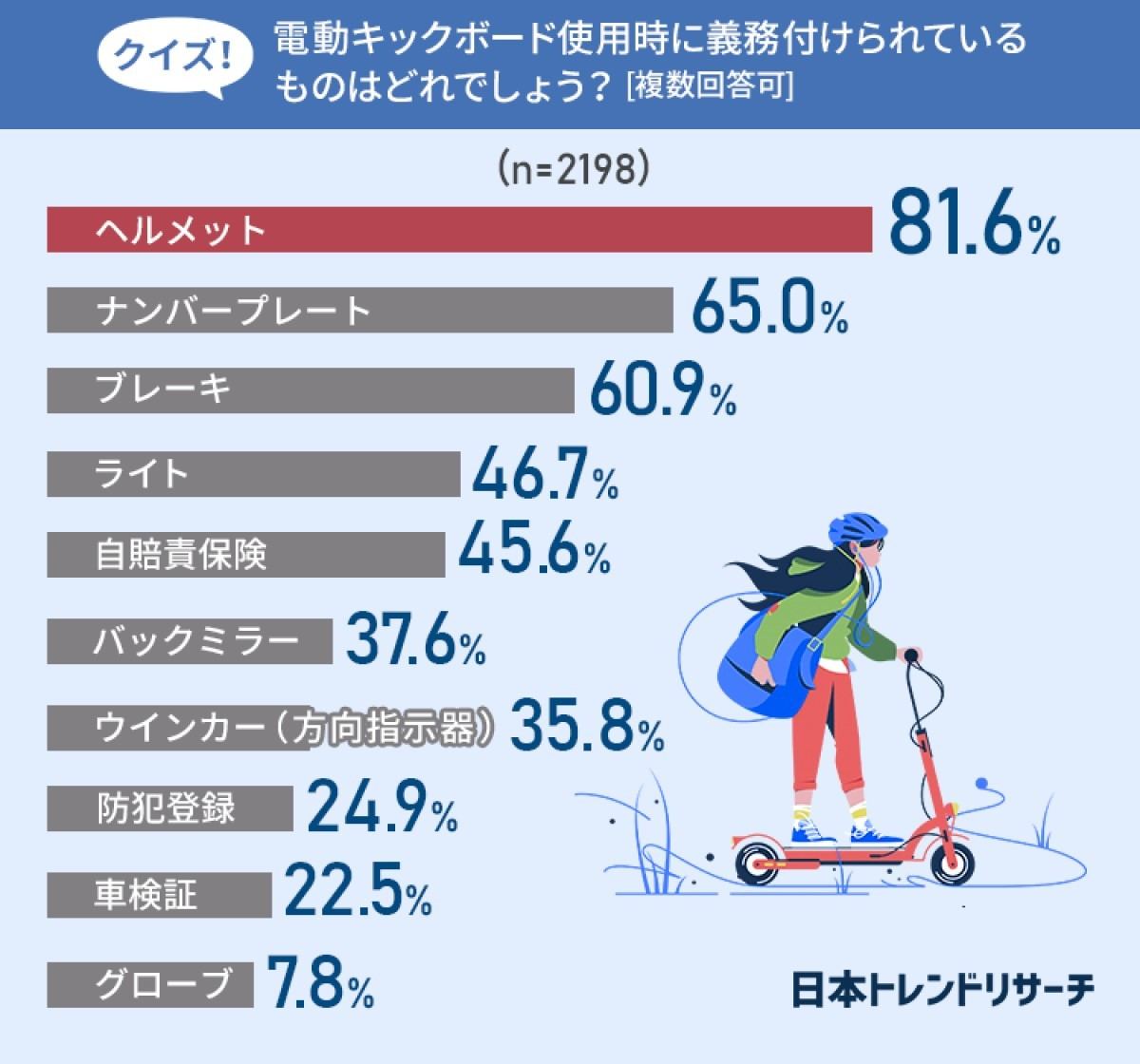 クイズ! 電動キックボード使用時に義務付けられているものはどれでしょう?
