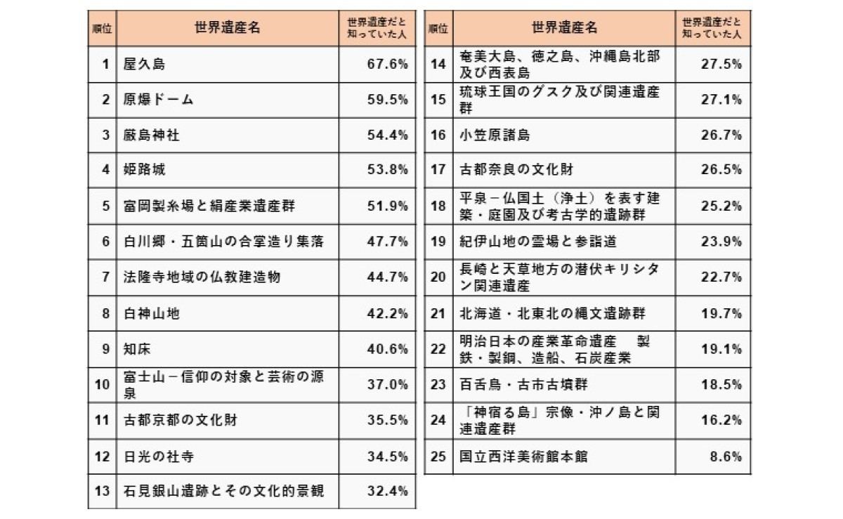 日本国内の 世界遺産 は全25カ所 知名度ランキング1位は マイナビニュース