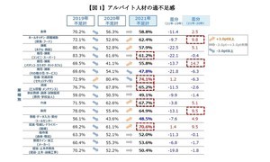 企業6割「アルバイト人材が不足」、特に不足している業種は?