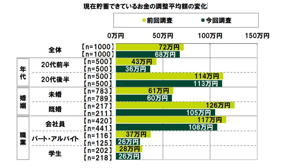 代の貯蓄額 50万円以下 が45 平均額は マイナビニュース