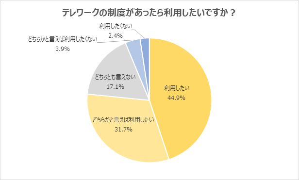 テレワークの制度があったら利用したいですか?