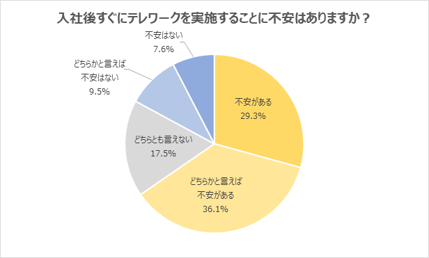 入社後すぐにテレワークを実施することに不安はありますか?