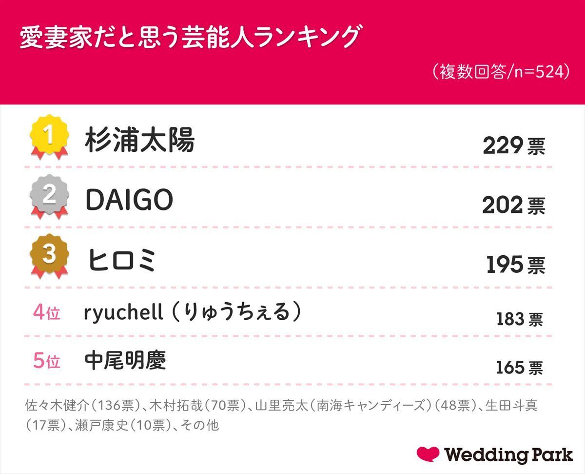 愛妻家だと思う芸能人ランキング Daigo 中尾明慶 を抑えての1位は マイナビニュース