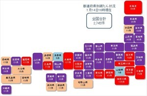 コロナ破たん、累計2,745件発生 - 東京都で600件に迫る