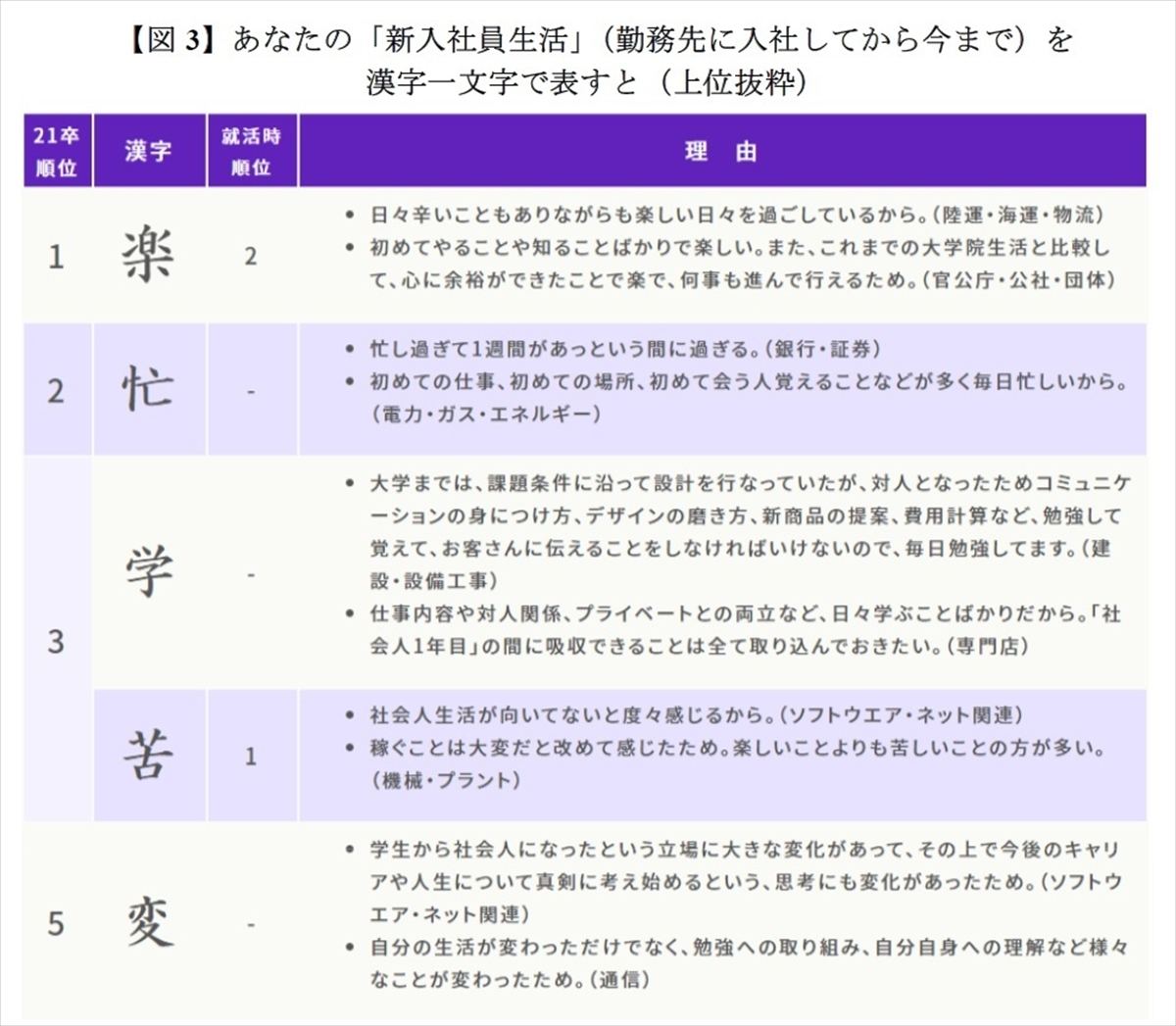 入社半年の社員に聞いた 新入社員生活 を表す漢字は 楽 その理由は マイナビニュース