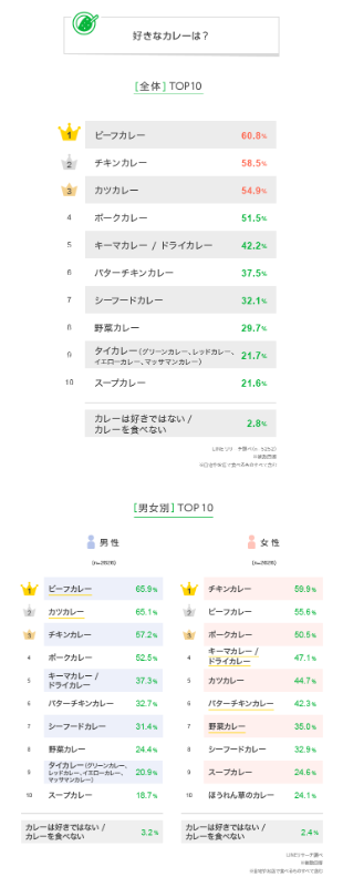 好きなカレーの種類ランキング