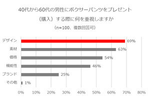 女性が「中高年の男性」にはいてほしい下着の柄、一番人気は?