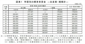 学歴別の賃金、高卒と大卒でどれくらい違う?