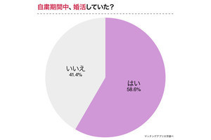 自粛後の婚活手段、最も「選ばれない」方法は? 人気はマッチングアプリ