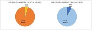 小中学生の不登校になるきっかけ、「いじめや嫌がらせ」抑えて1位になったのは?