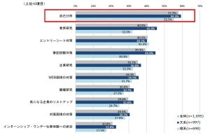 23卒就活生が「もっとやっておけばよかった」と思うことランキング、1位は?