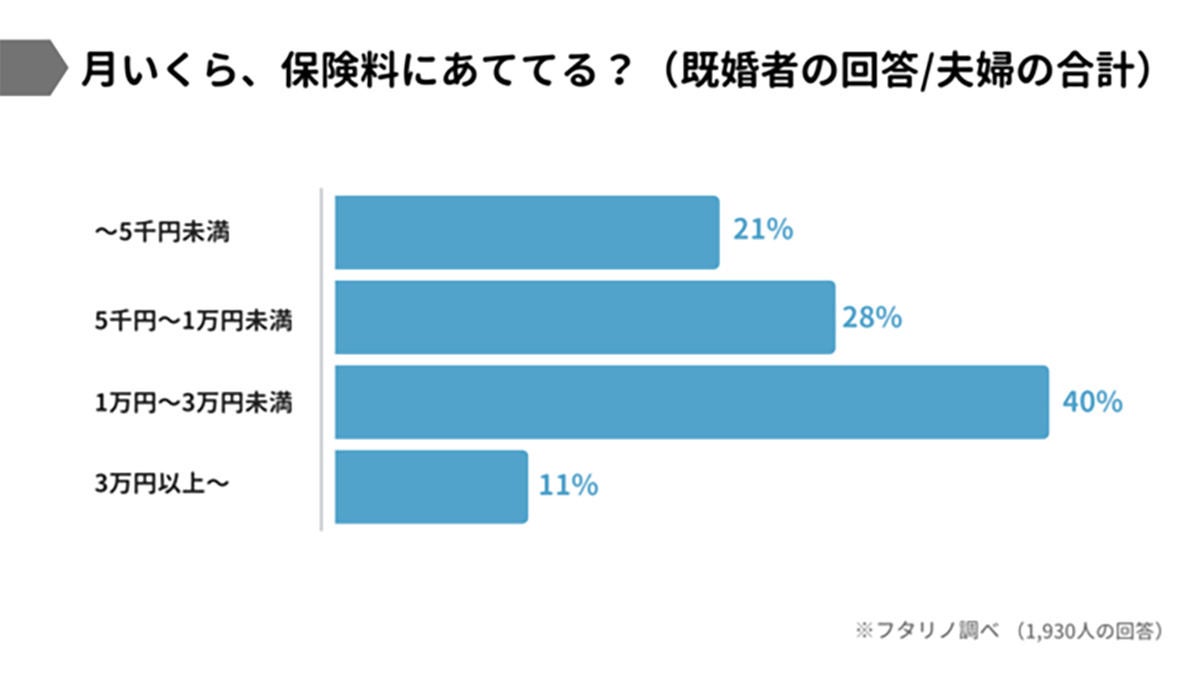 既婚者84 が保険に加入 保険料は月額いくら払ってる マイナビニュース