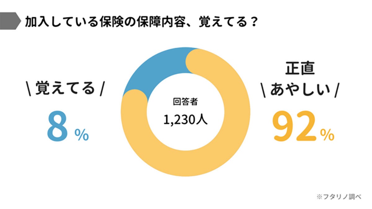 既婚者84 が保険に加入 保険料は月額いくら払ってる マイナビニュース