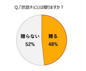 【そんなにかけるの⁉】2022年バレンタイン、予算総額3万円以上の割合は?