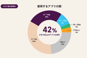 アフターコロナにおける日本の職場満足度は低い傾向に - Slackが調査