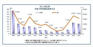 上場企業の早期退職、大型募集は20年ぶりの高水準 - 募集人数が最も多い企業は?