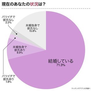 キャリア重視の女性が仕事より家庭を優先した理由は? - 「パートナーの影響」や「職場の環境」を抑えての1位は?