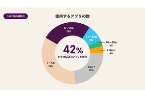 「業務アプリを6つ以上使用」は42%、1日のうちアプリ切替にかかる合計時間は?