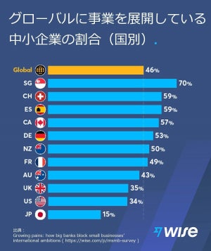 グローバル展開行う日本の中小企業はわずか15% - その理由とは?