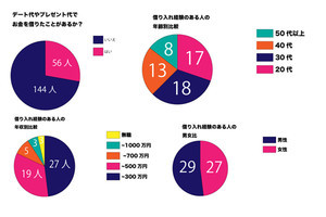 4割近くが金欠時にデート代を借金した経験あり - 10万円借りた人も！