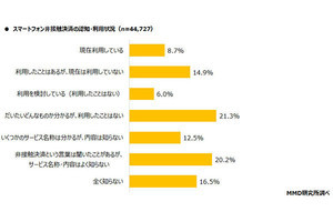 スマホ非接触決済の利用率は8.7％、トップは「モバイルSuica」 - MMD研究所