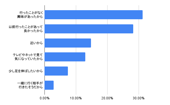 行く温泉を決めるとき、どんなところを気にするか?