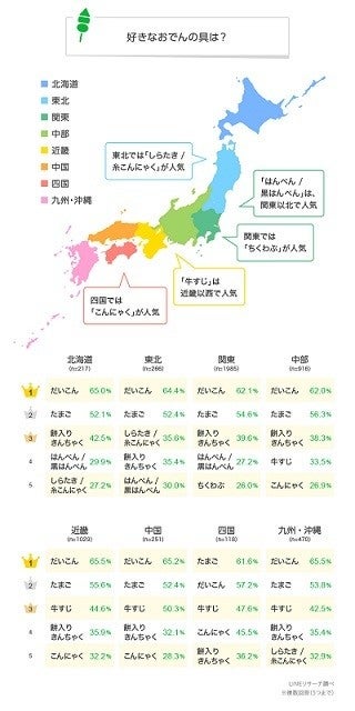 好きなおでんの具ランキング 全国1位は 関東では ちくわぶ が5位 マイナビニュース