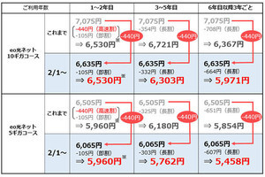 eo光、利用開始2年間の値引きを廃止しその分の基本料金を値下げ