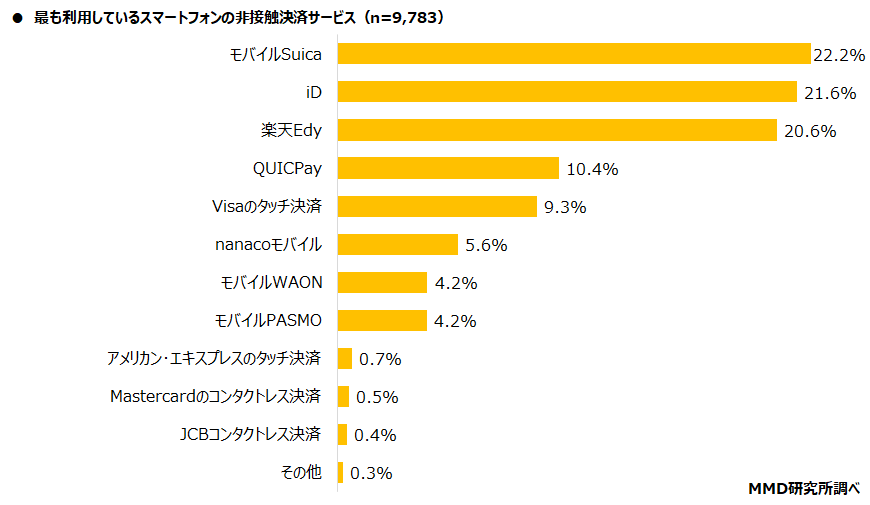 最も利用しているスマートフォンの非接触決済サービス(n=9,783)