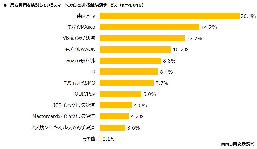 最も利用を検討しているスマートフォンの非接触決済サービス(n=4,046)