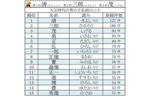 大正時代に人気だった名前ランキング、女の子1位は「キヨ」、男の子は?